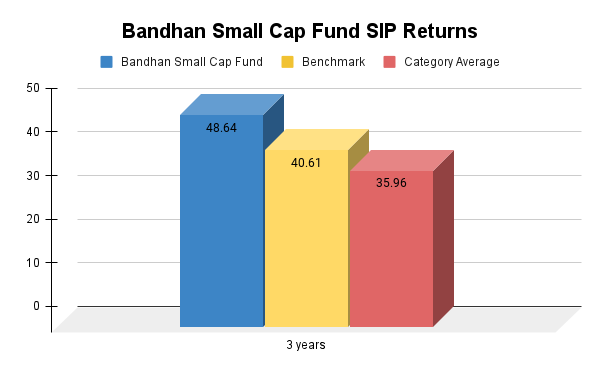 Bandhan Small Cap Fund