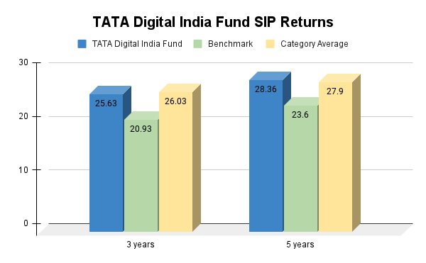 TATA Digital India Fund