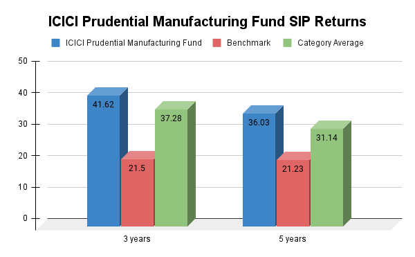 ICICI Prudential Manufacturing Fund