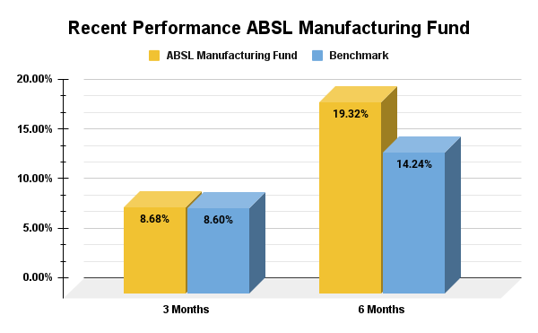 ABSL Manufacturing Fund