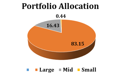 Quant ELSS Tax Saver Fund Portfolio Allocation