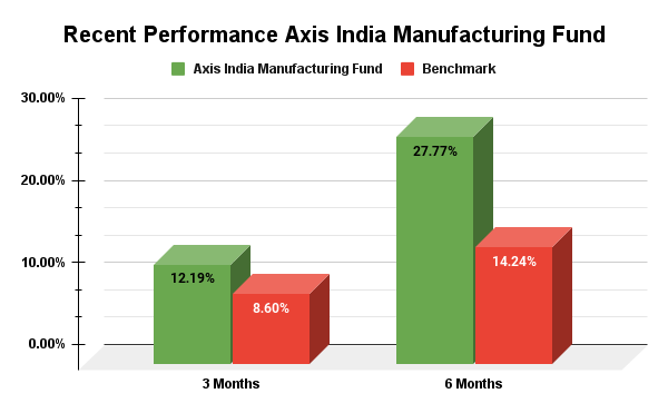 Axis India Manufacturing Fund