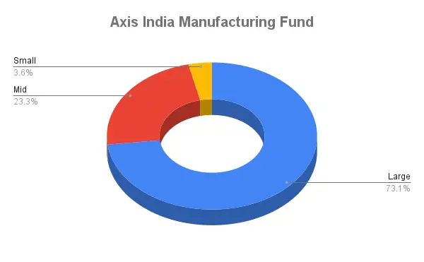 Axis India Manufacturing funds