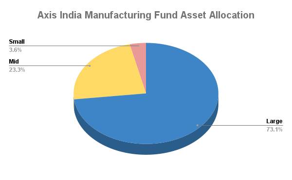 Axis India Manufacturing Fund’s Portfolio Strategy Stand