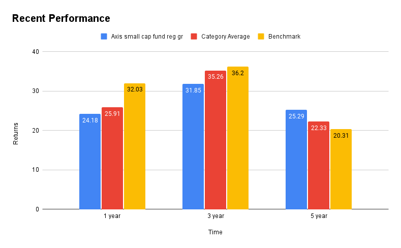 Axis Small Cap Fund | Comprehensive Review and Analysis 2023 Recent Performance