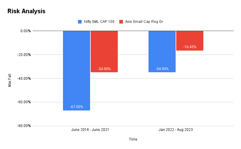 Axis Small Cap Fund | Comprehensive Review and Analysis 2023 Risk Analysis
