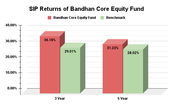 Bandhan Core Equity Fund