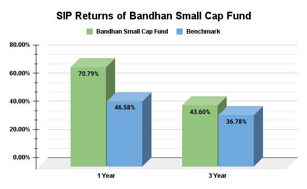 Bandhan Small Cap Fund