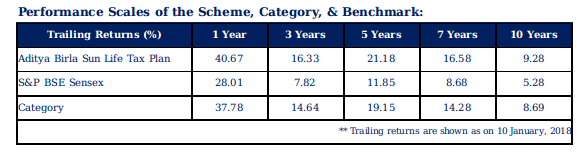 Aditya Birla Sun Life Tax Plan