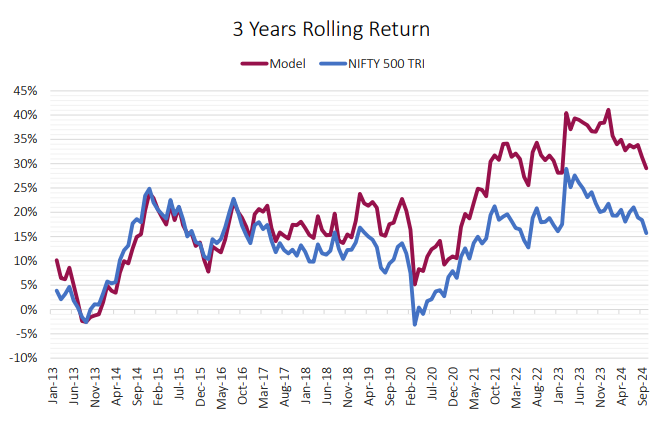 Below is the chart for better understanding