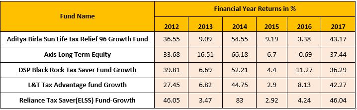 Funds Return