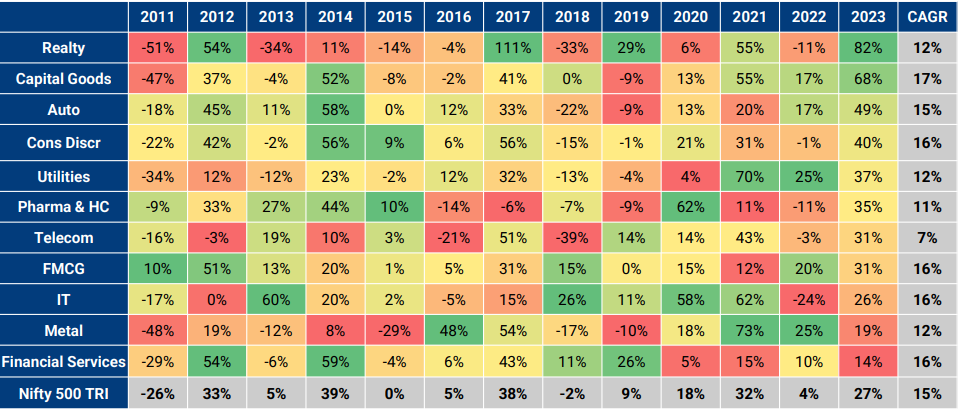 Business Cycles and Rotational Returns of Edelweiss Business Fund
