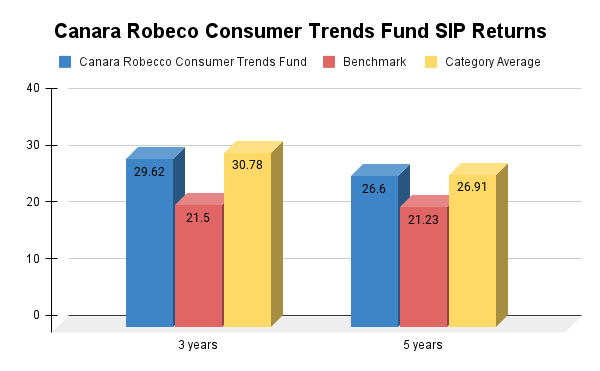 Canara Robeco Consumer Trends Fund