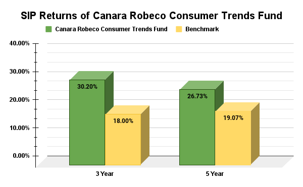 Canara Robeco Consumer Trends Fund