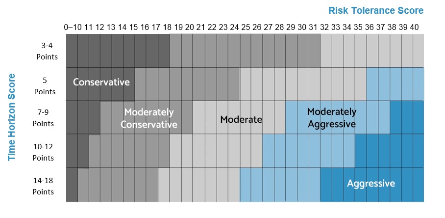 Determining Your Profile
