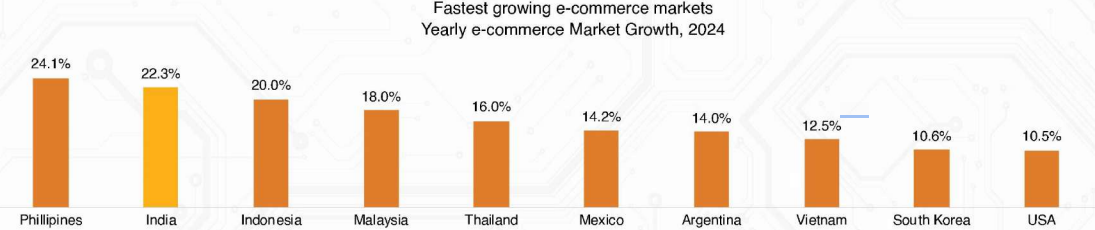 compare the data