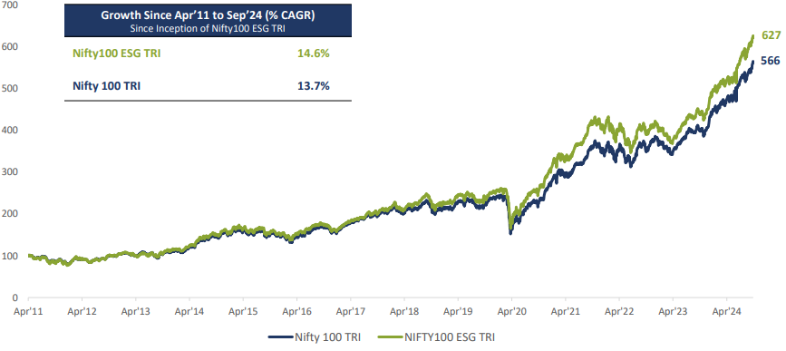 Comparing Nifty 100 ESG TRI Vs Nifty 100 TRI