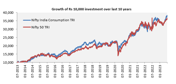 Consumption Theme Vs Benchmark