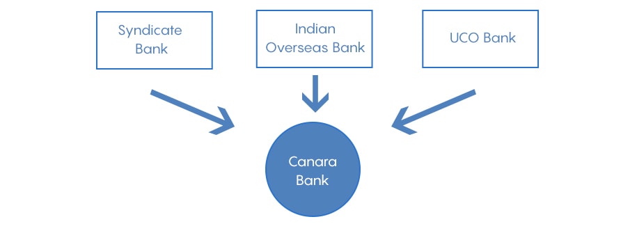Government’s Next Move! Merger of Banks in India