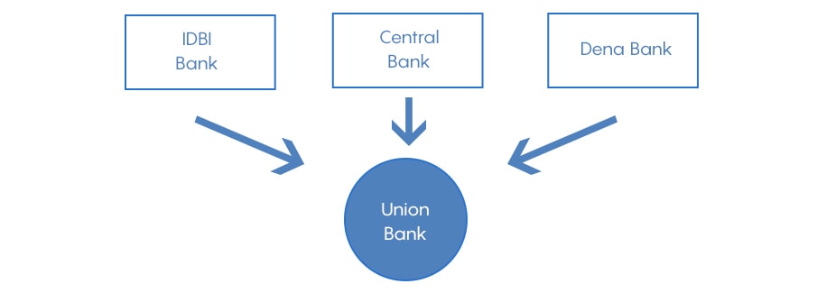 Government’s Next Move! Merger of Banks in India