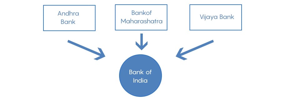 Government’s Next Move! Merger of Banks in India