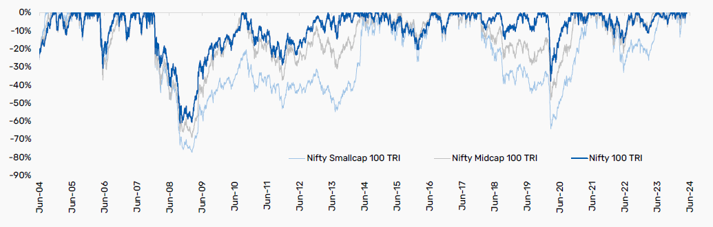 Drawdown Analysis
