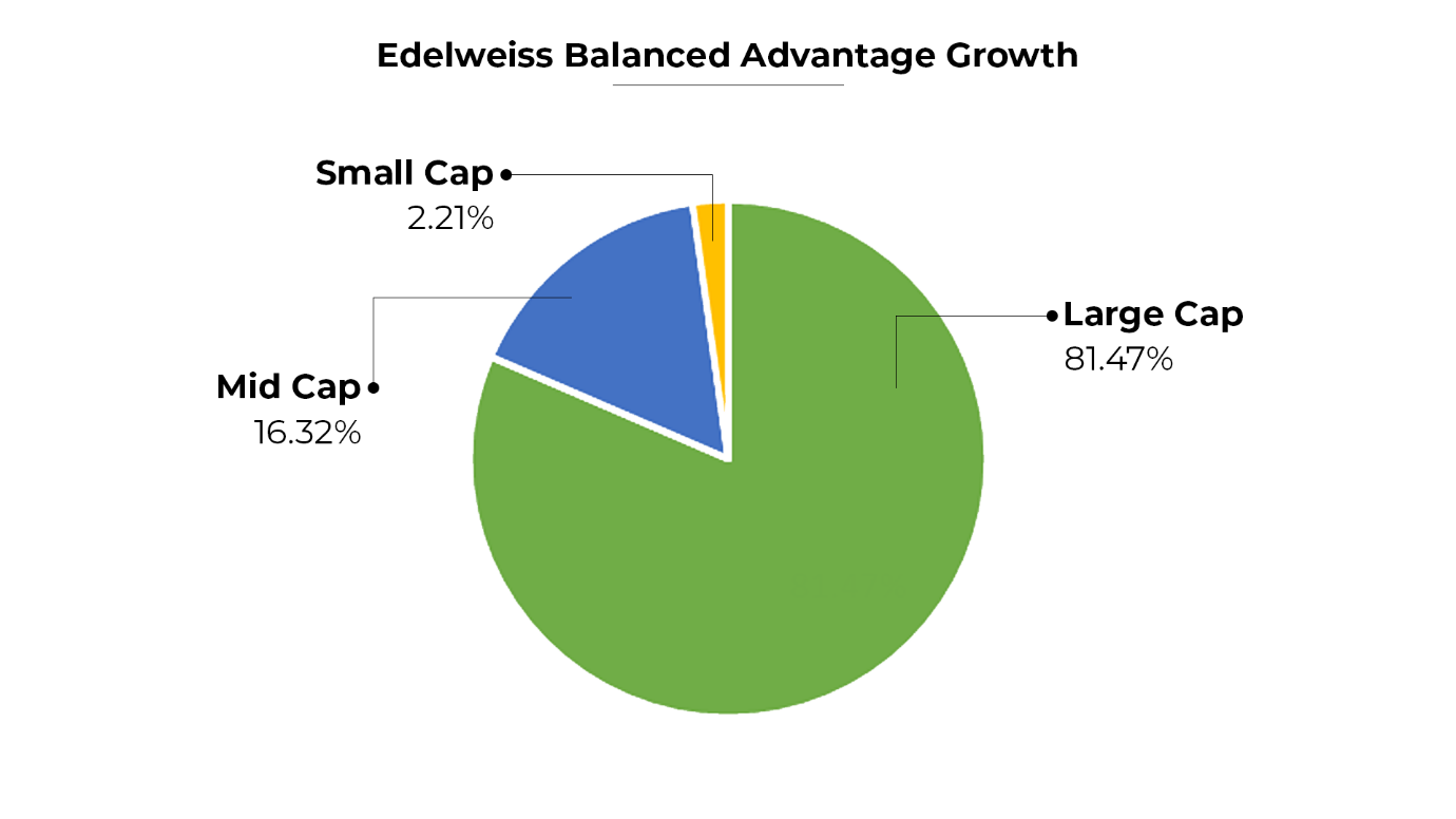 Edelweiss Balanced Advantage Regular Growth Market Cap Allocation