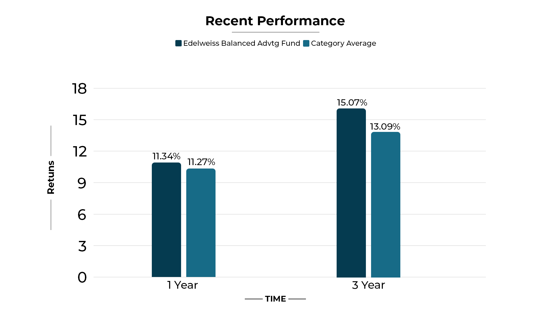 Edelweiss Balanced Advantage Regular Growth Recent perfromance 2023