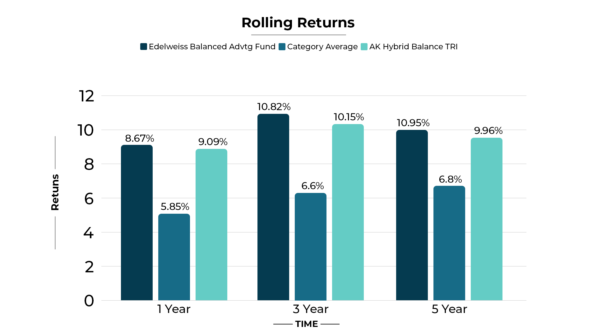 Edelweiss Balanced Advantage Regular Growth Rolling Returns