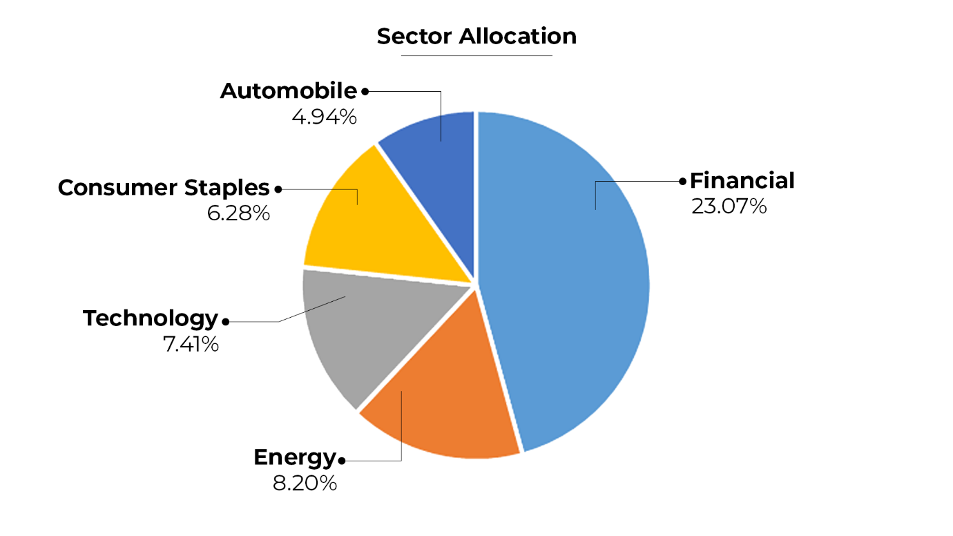 Edelweiss Balanced Advantage Fund Sector Allocation 2023