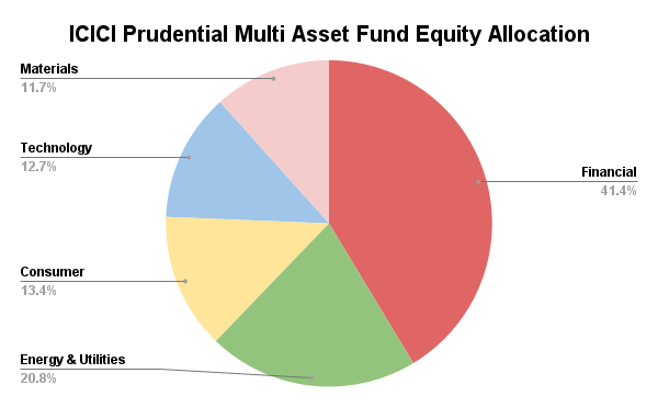 Equity Allocation