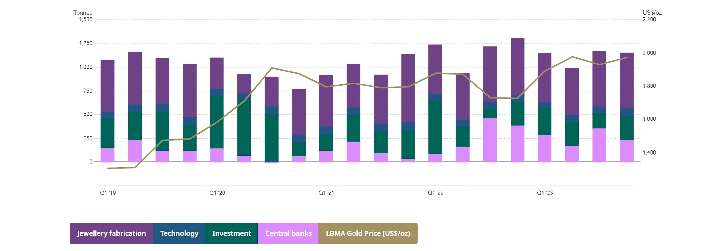 Historical Demand Statistics