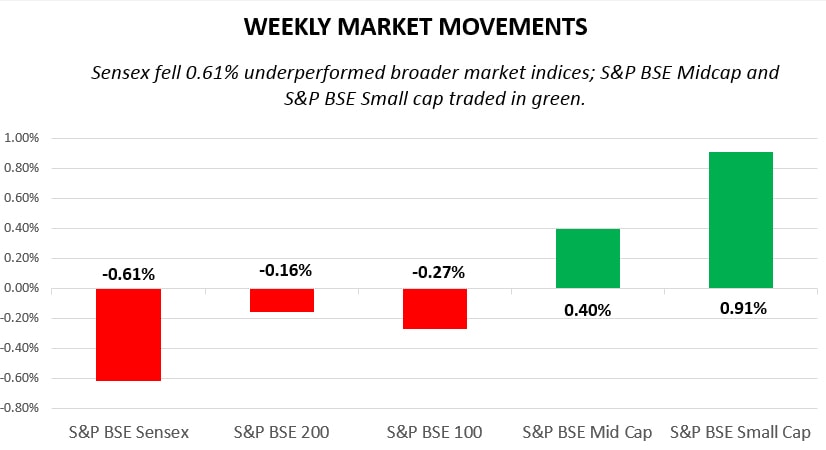 weekly market movements