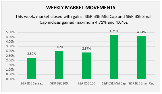 weekly market movements