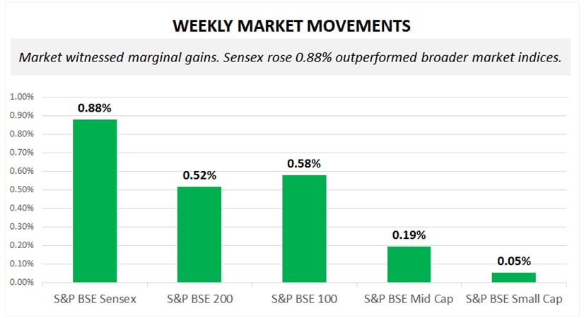 weekly market movements
