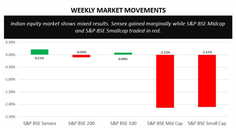 weekly market movements