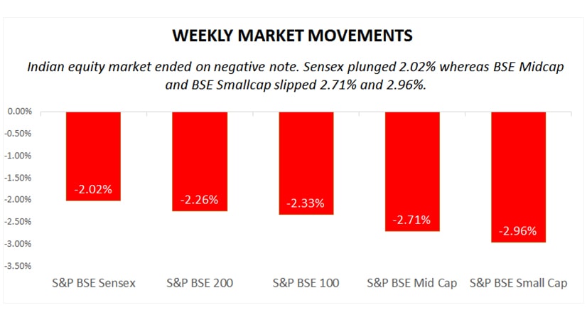 weekly market movements