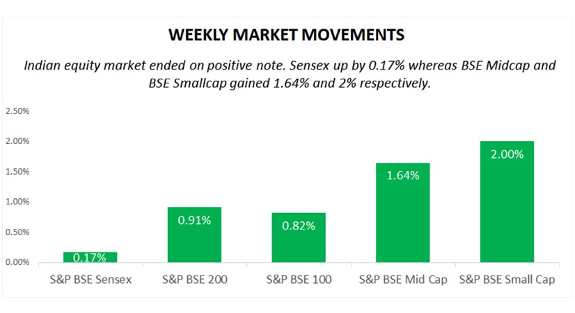 weekly market movements