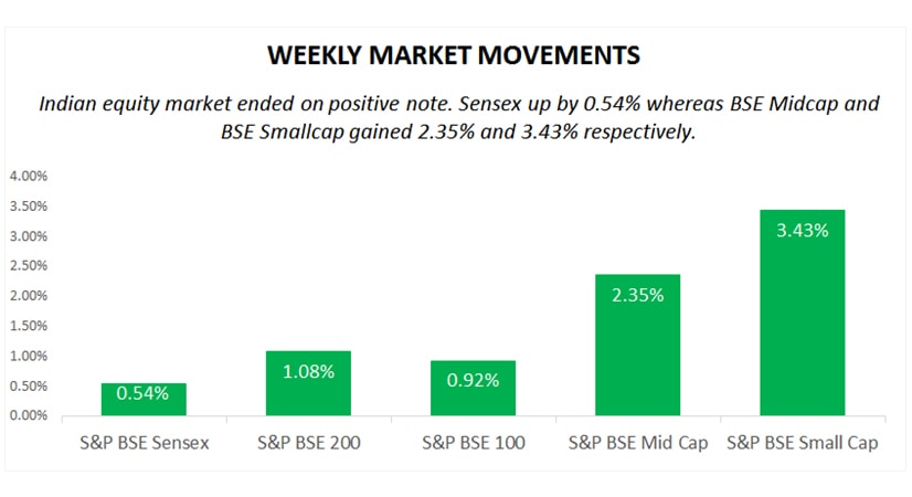 weekly market movements