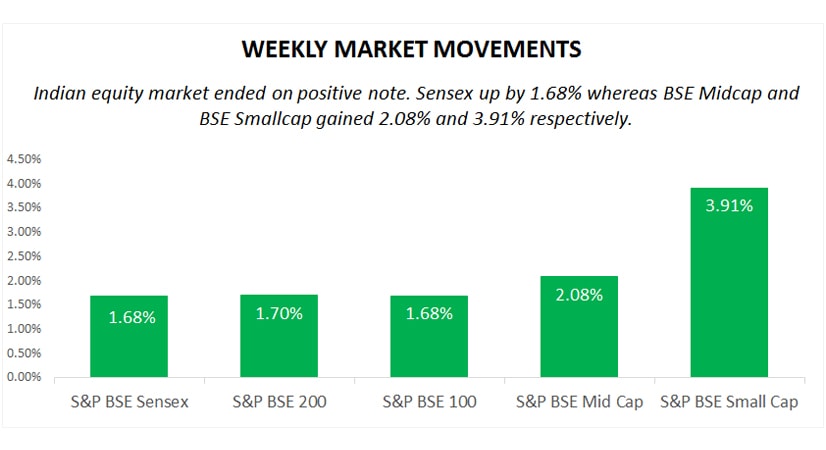 weekly market movements