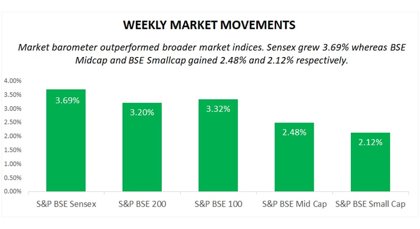 weekly market movements