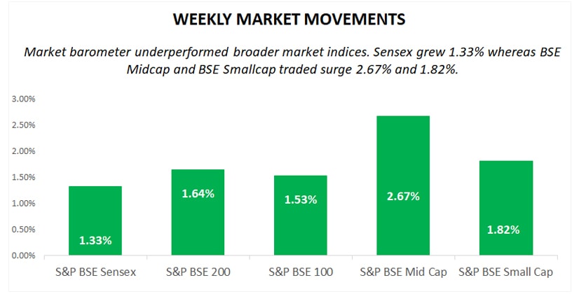 weekly market movements