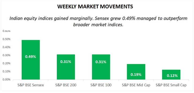 weekly market movements