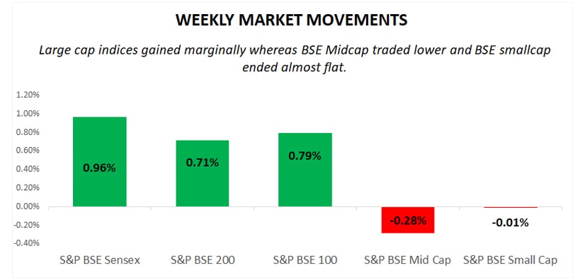 weekly market moments