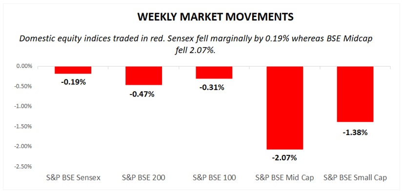 weekly market movements