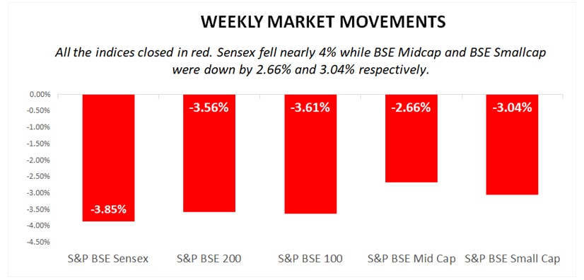 weekly market movements