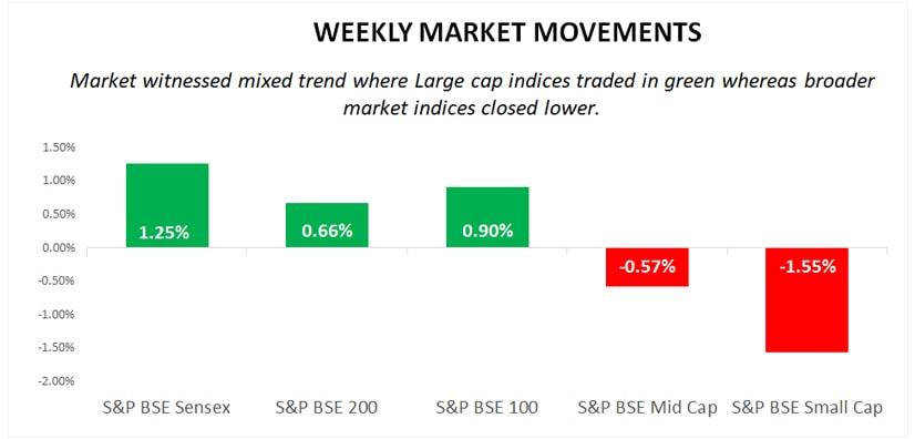 weekly market movements