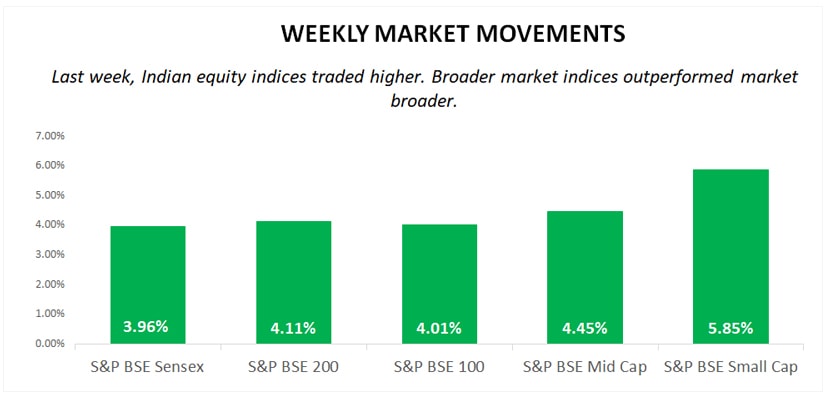 weekly market movements