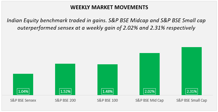 weekly market movements