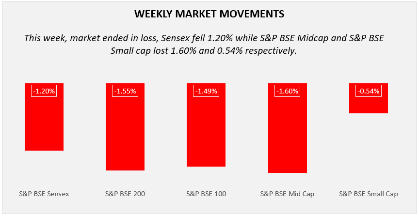 weekly market movements